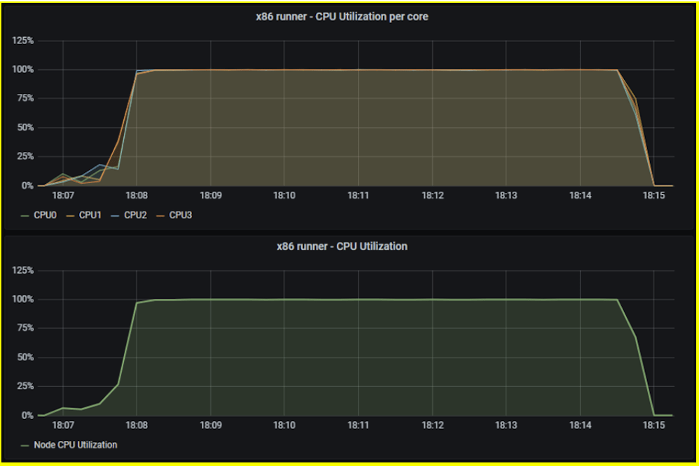 Runner on x86-64 - CPU utilization