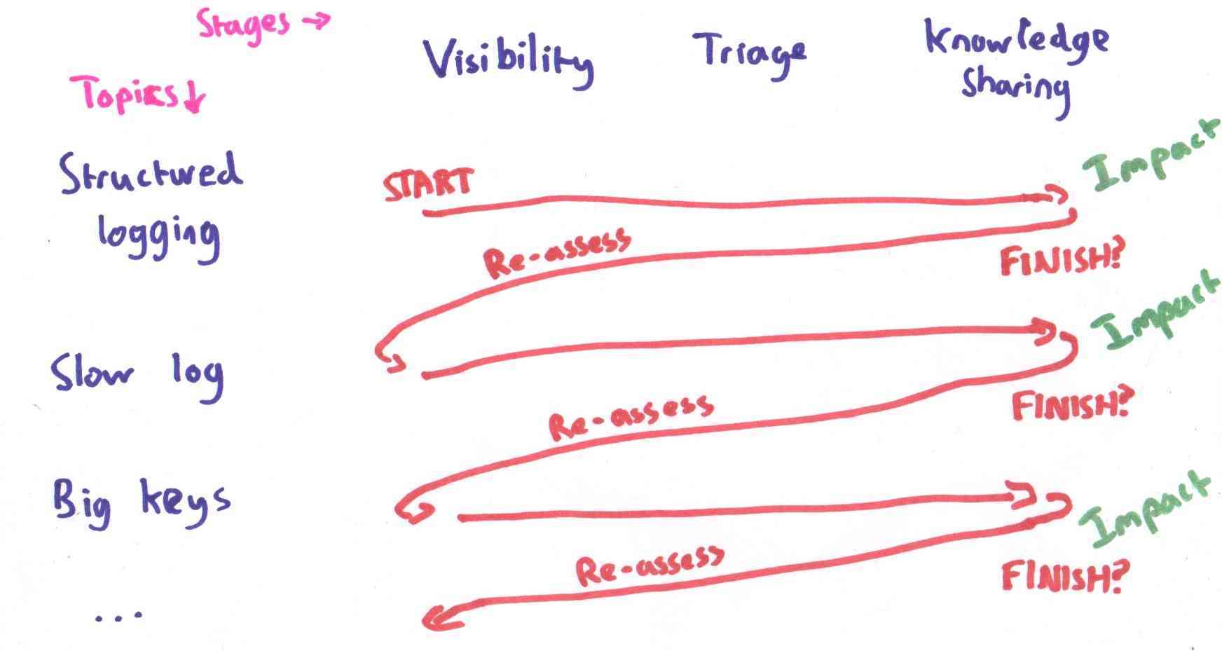 Working through all steps for the first topic, having impact, then starting again at the second topic