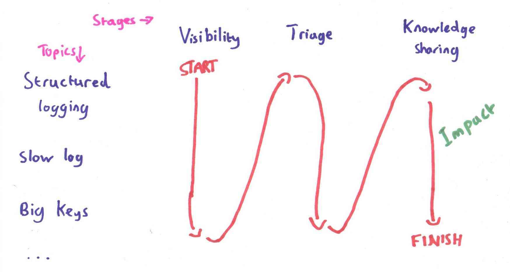 Working through the first step for all topics, the second step for all topics, and finally having impact in the third step