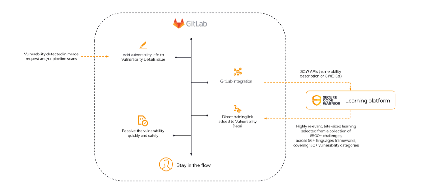 Secure Code Warrior Integration