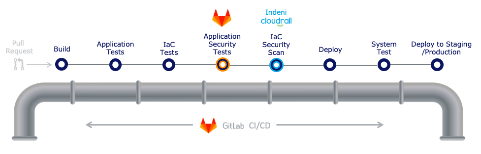 GitOps workflow