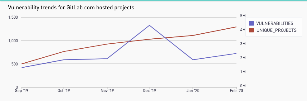 Graph of vulnerability trends from GitLab-hosted projects in the past six months.