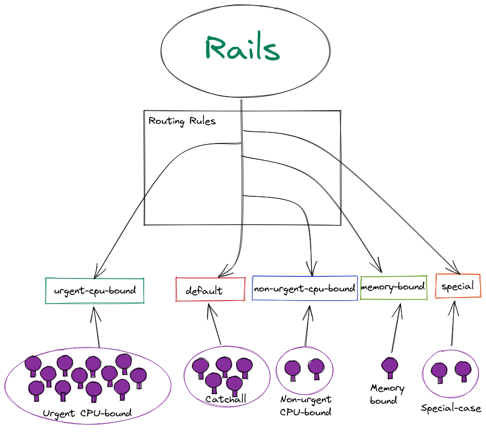 One queue per shard Sidekiq job routing with routing rules