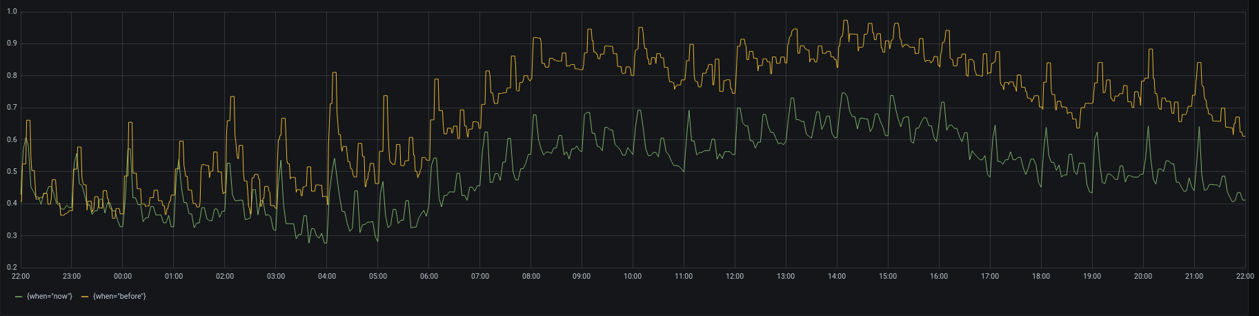 Reduced CPU usage in Redis