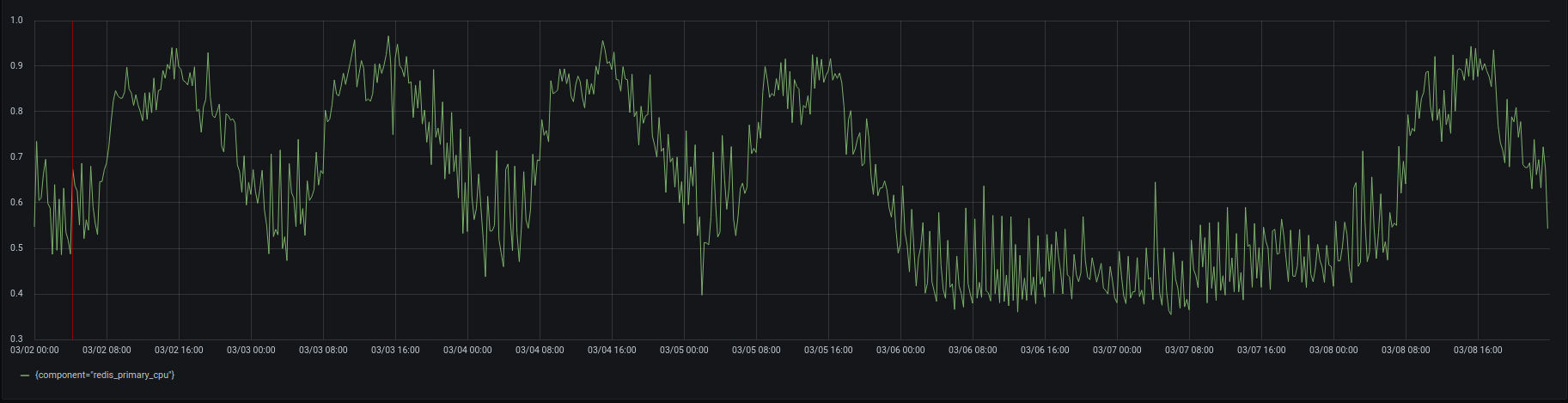 Redis CPU Saturation