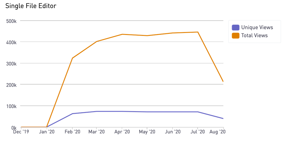 Single-file editor pageviews