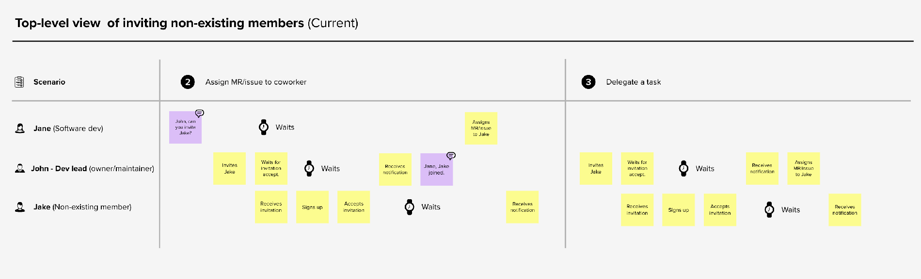 Multi-user journey map