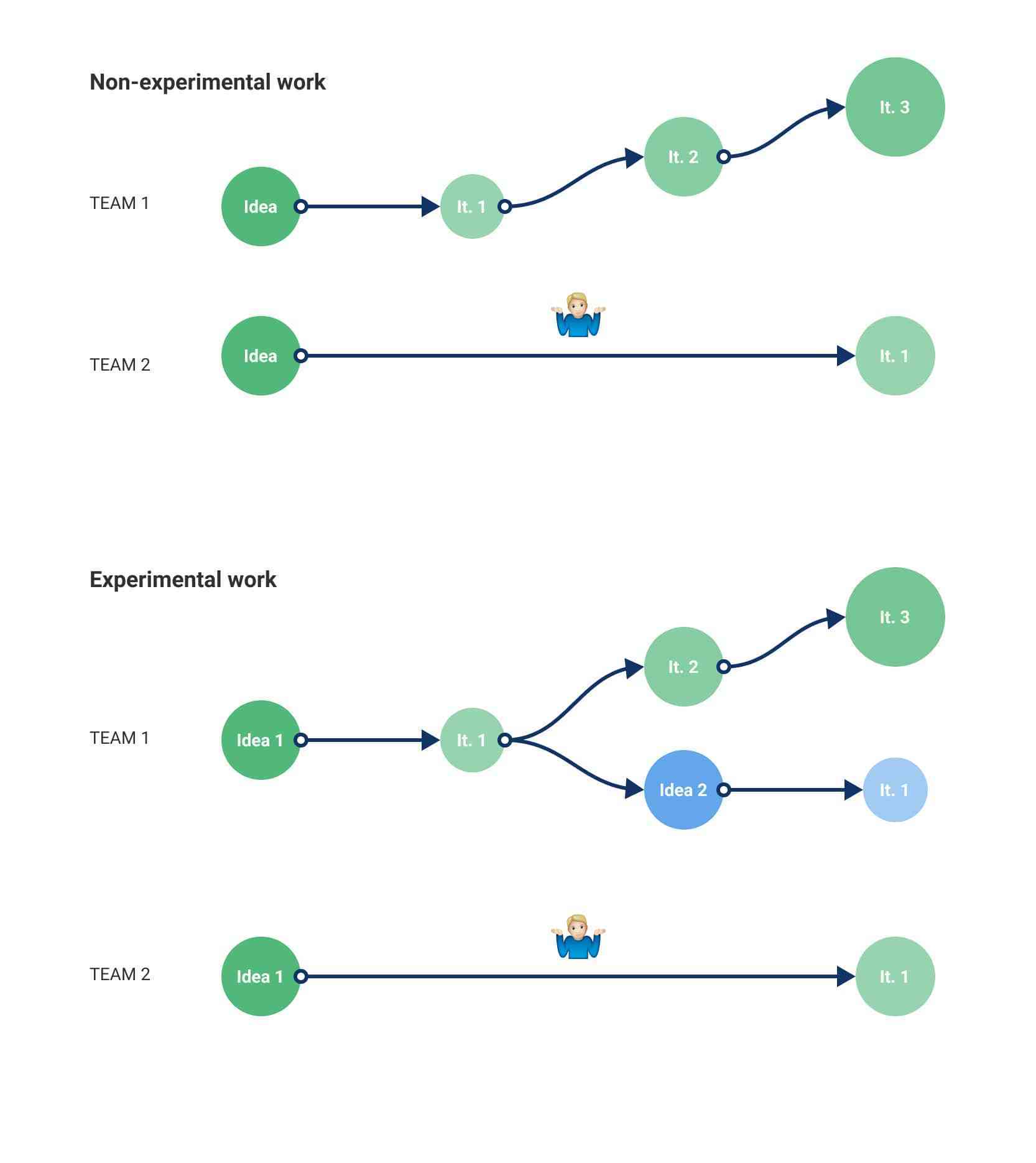 Small vs large iterations