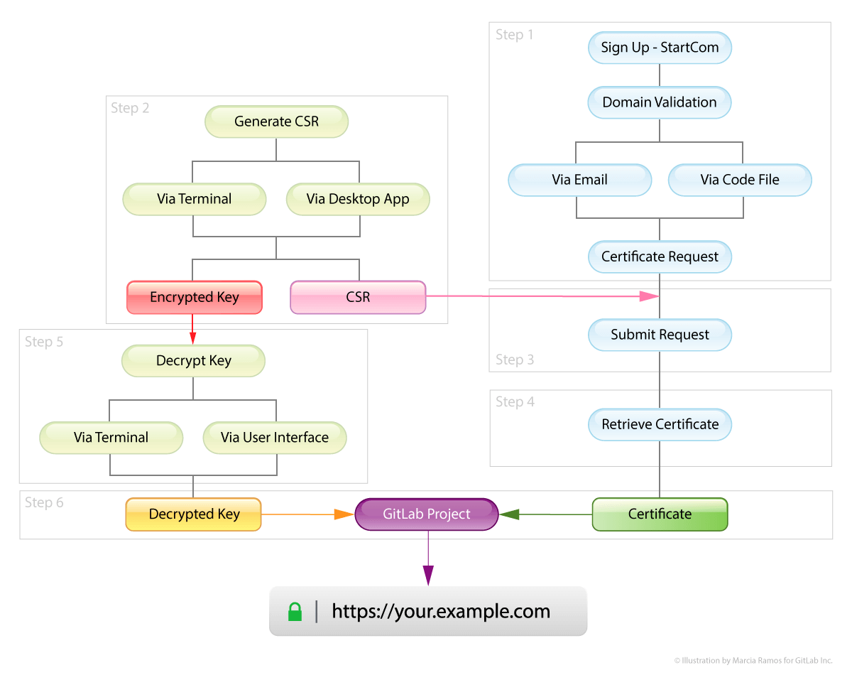 Secure GitLab Pages with StartSSL