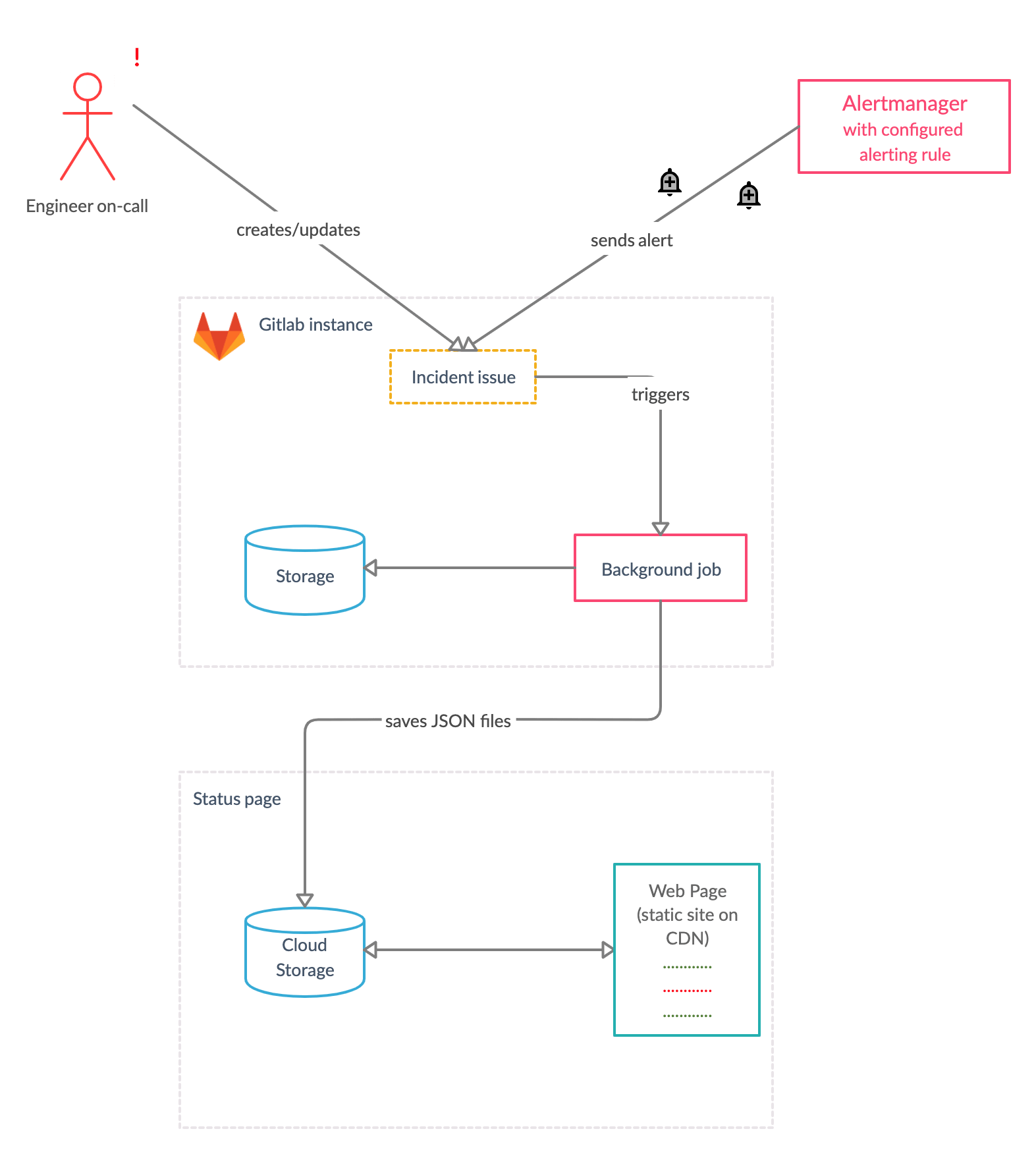 Status Page flow
