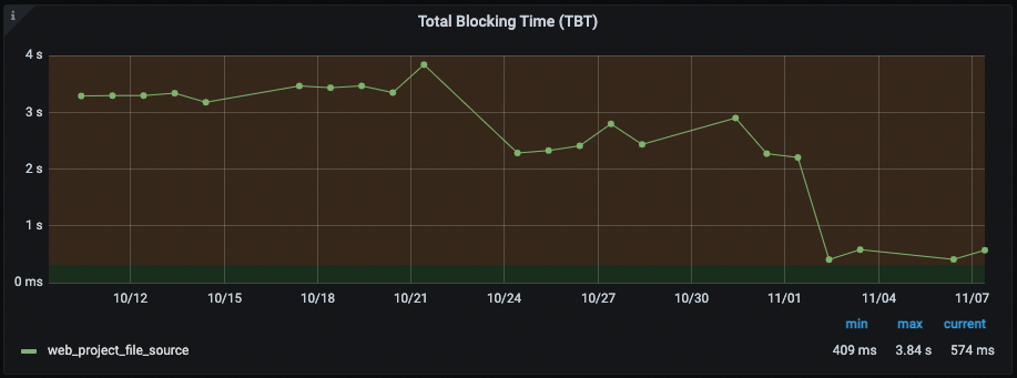 A chart indicating a drop in TBT from ~3 seconds to ~500 milliseconds.