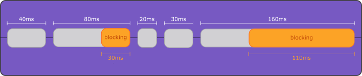 A diagram containing five tasks, two of which are blocking the main thread. The TBT for these tasks adds up to 140 ms.