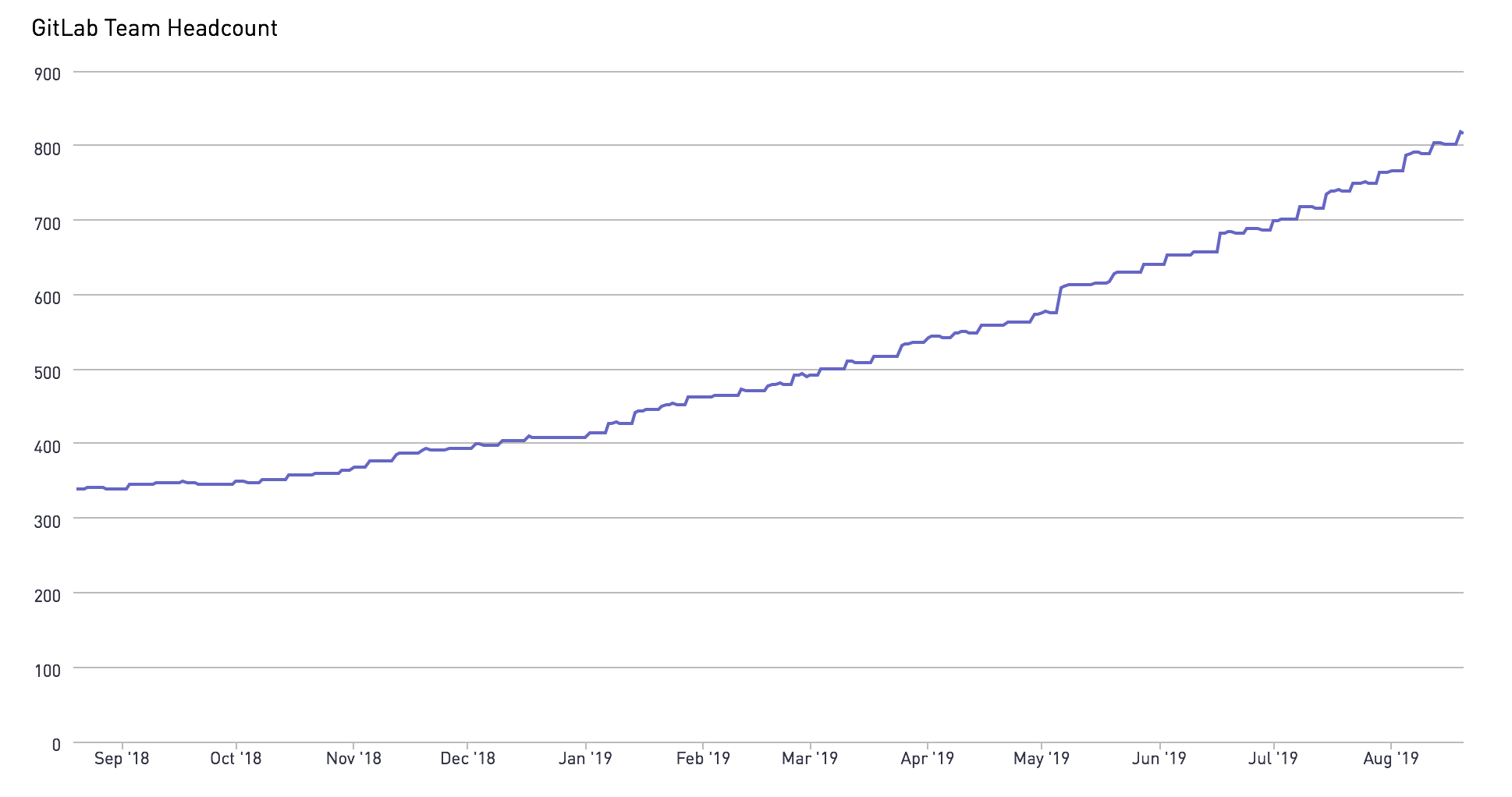 GitLab Team Headcount