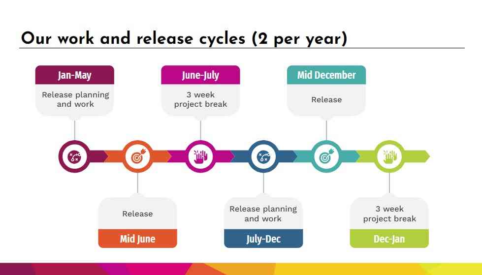 The Good Docs Project Release Process