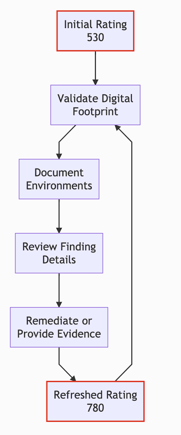 Third Party Ratings Workflow