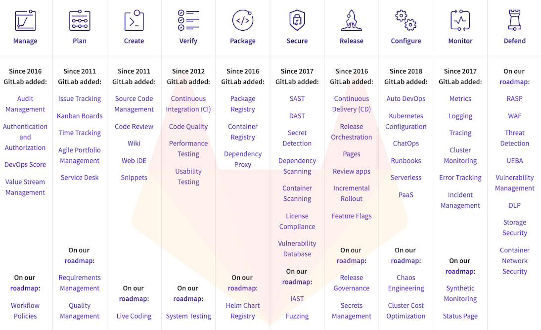 GitLab is a complete DevOps platform, delivered as a single application.