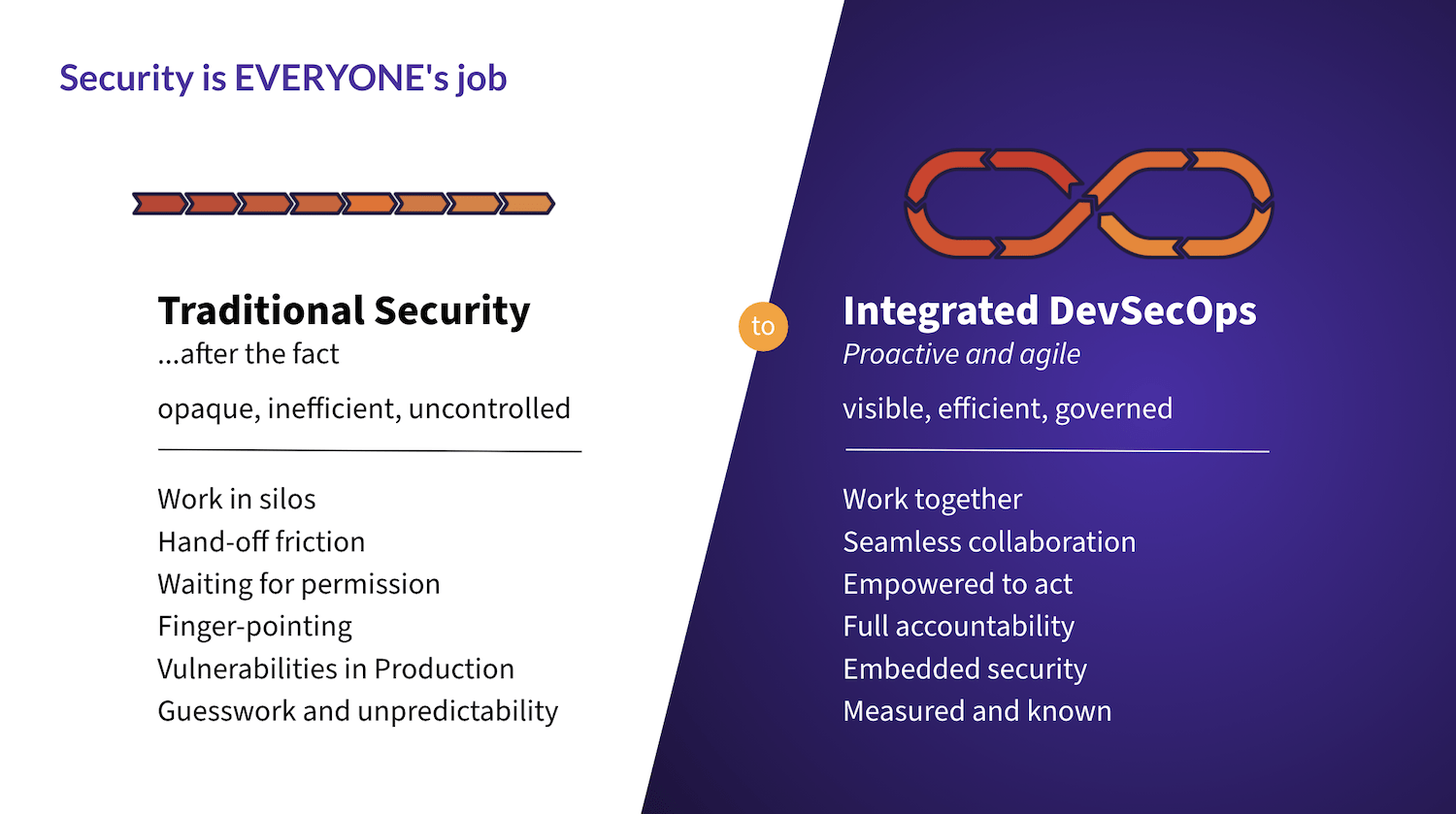 Traditional Security vs DevSecOps with GitLab