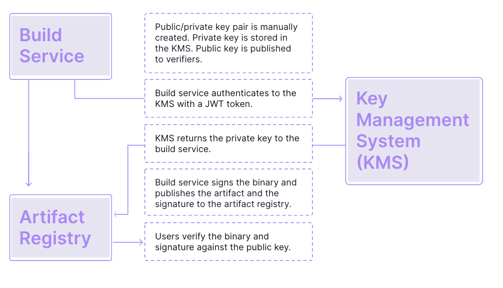 A diagram of how traditional key management works