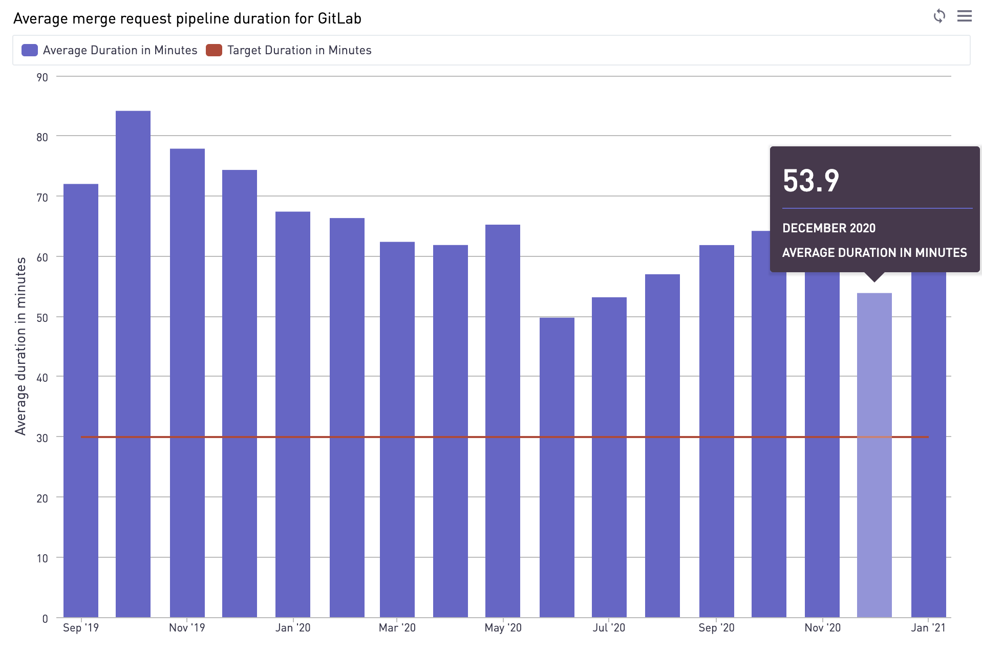 Average pipeline duration was 53.8 minutes in December