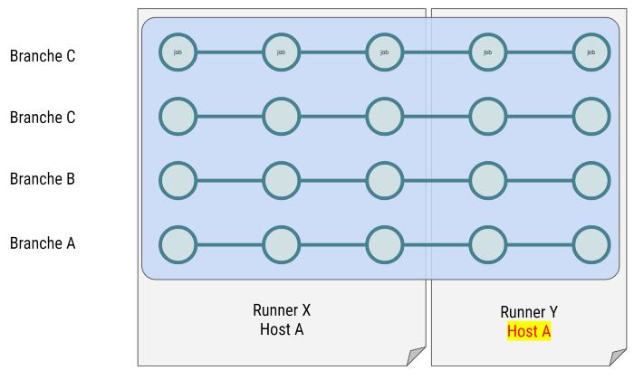 local / multiple runners / one host / all branch / all jobs