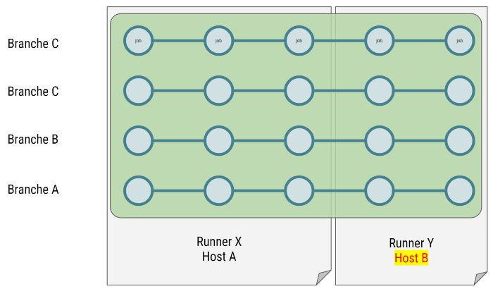 remote / multiple runners / multiple hosts / all branch / all jobs