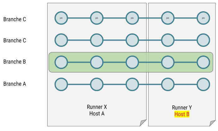 remote / multiple runners / multiple hosts / one branch / all jobs