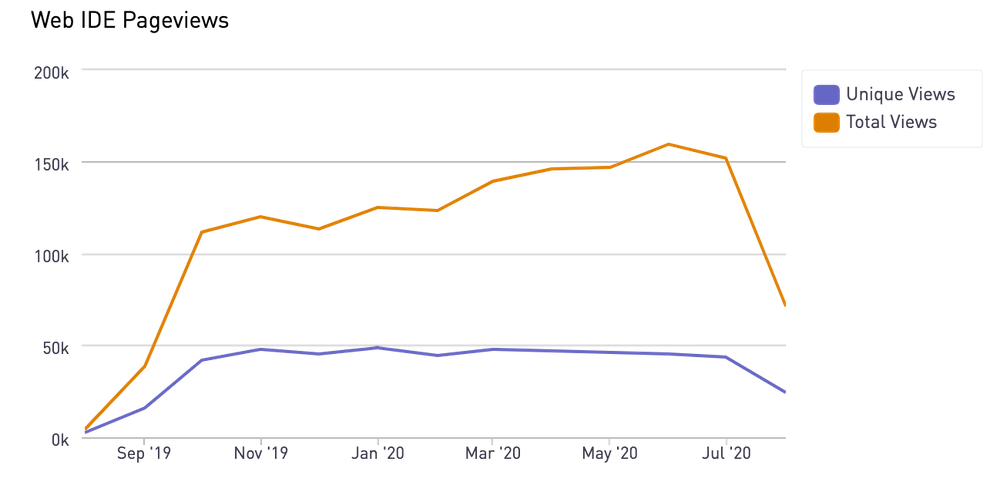 Web IDE pageviews