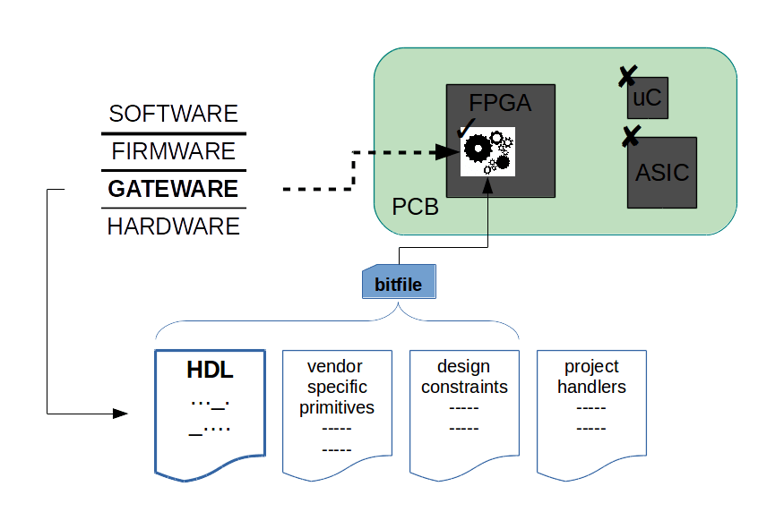 Gateware design flow diagram