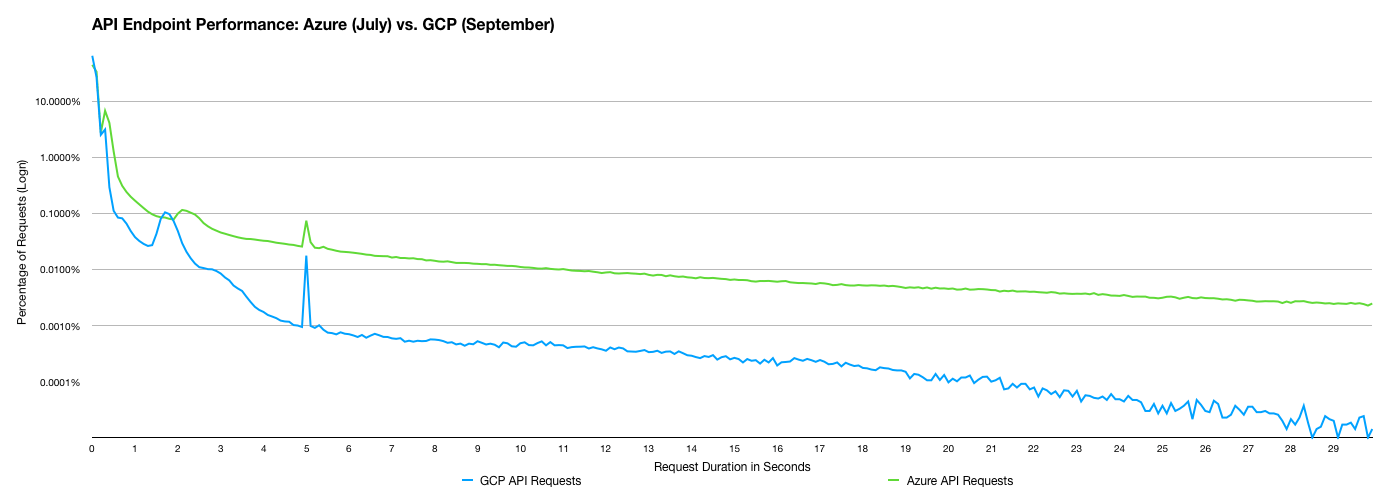 API Latency Histogram