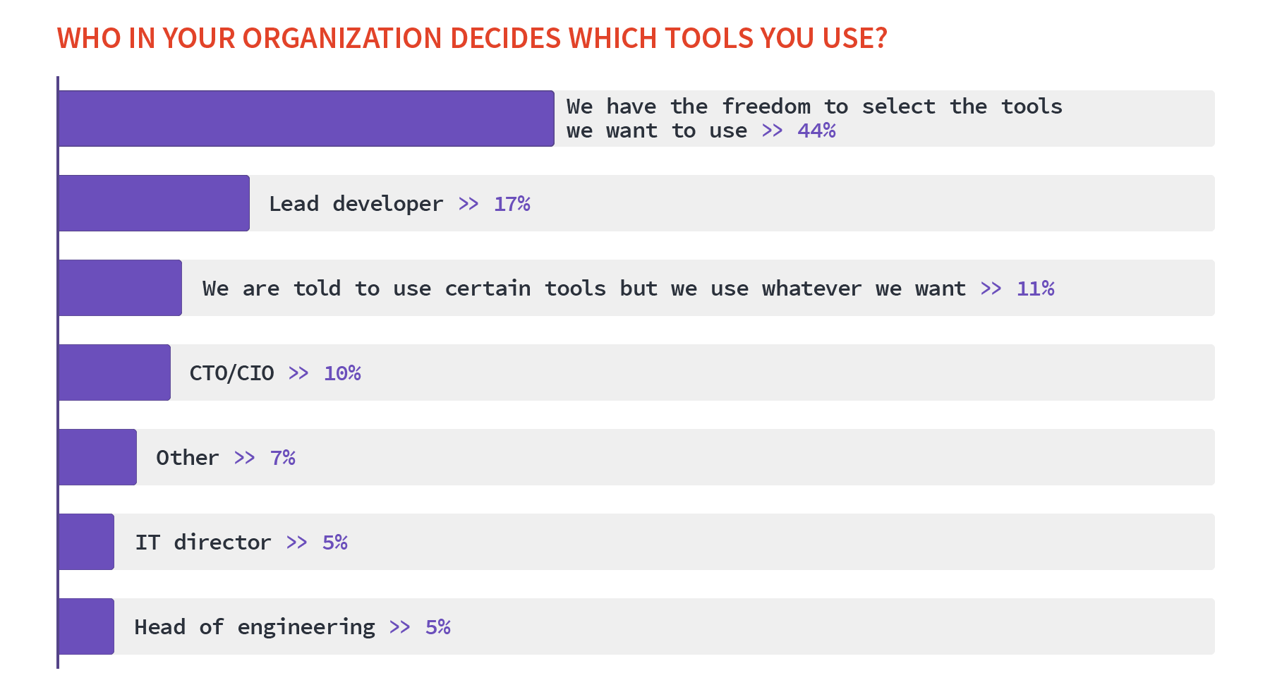 Who chooses development tools