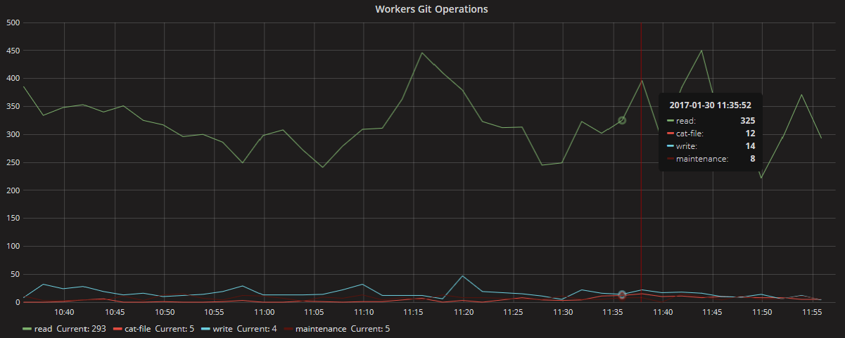 An average of 300 Reads to 10 writes