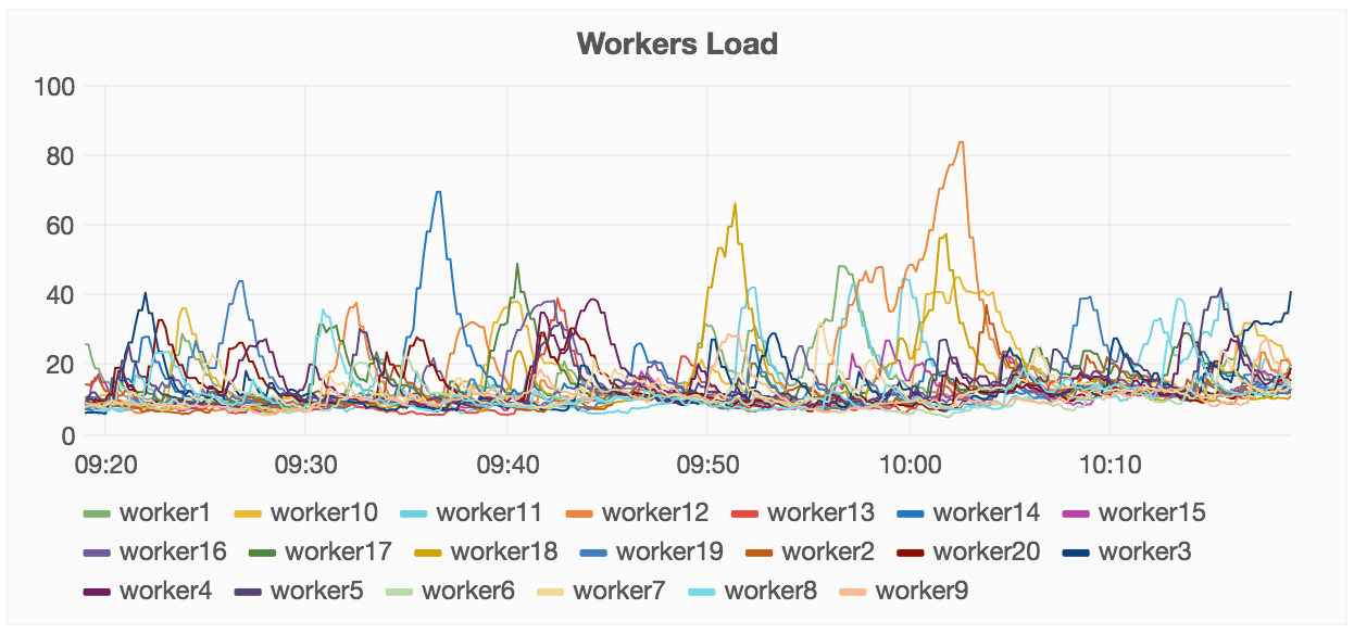 workers-load