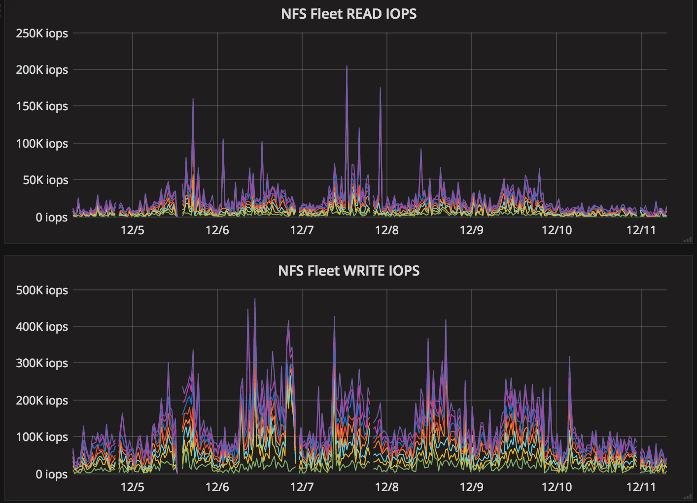 IOPS on GitLab.com