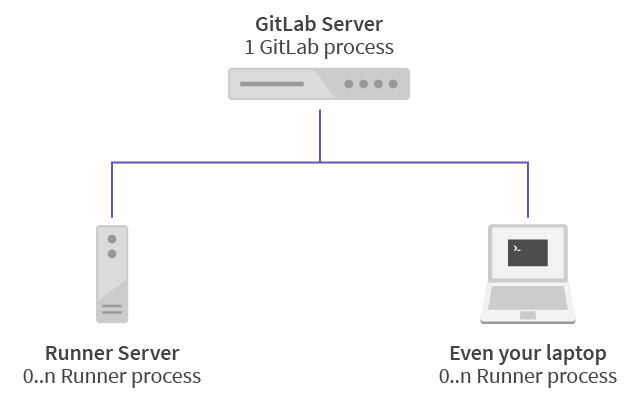 GitLab CI Architecture