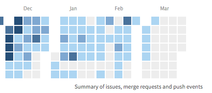 In your profile, view commits per day in GitLab