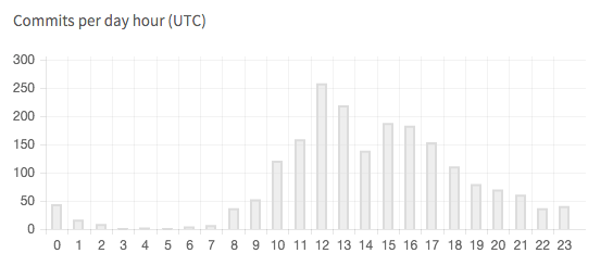 View average project commit activity in GitLab