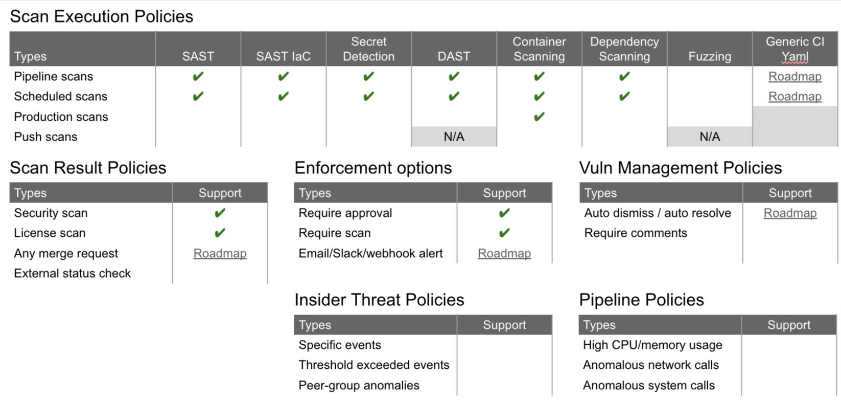 Security Policy Management Roadmap