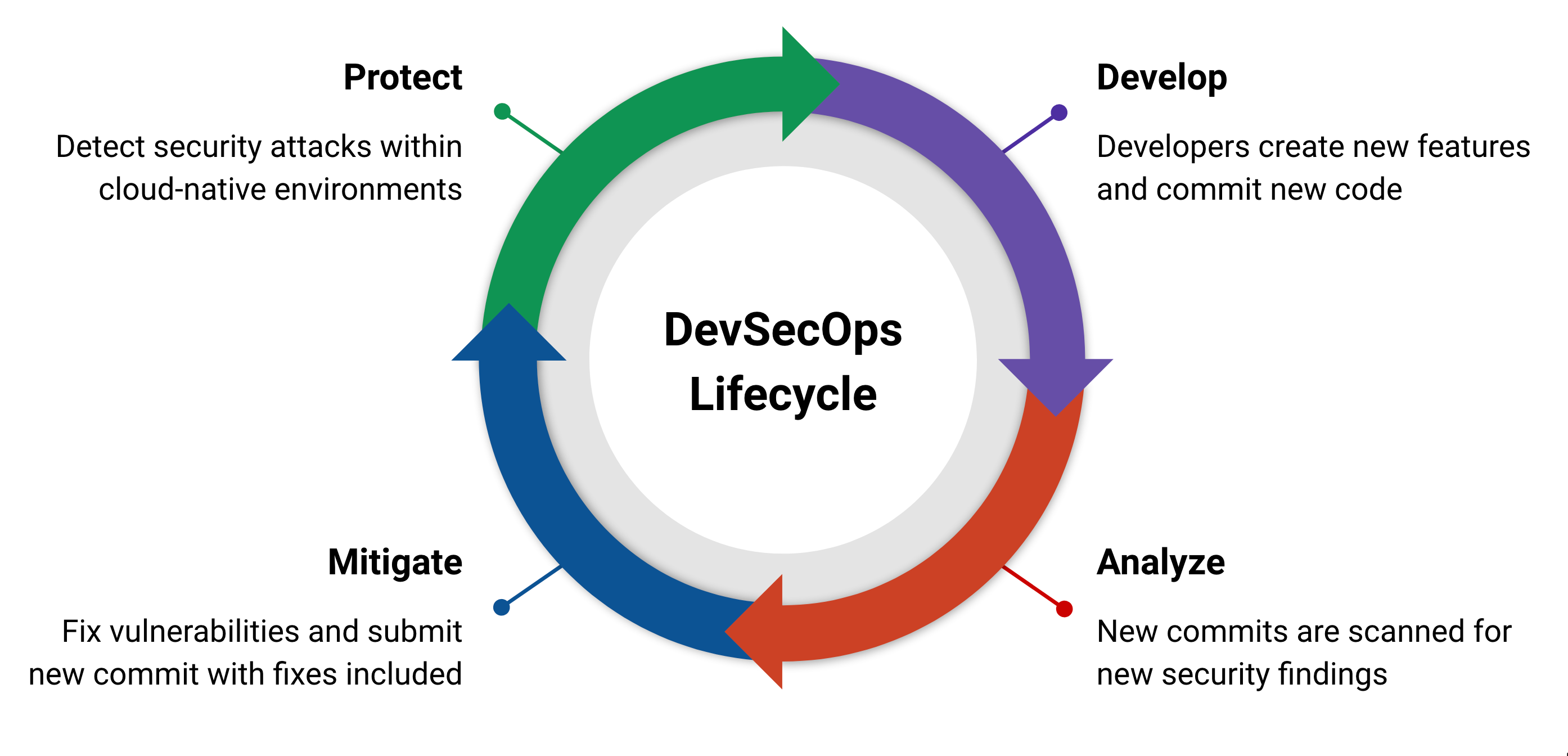 DevSecOps Lifecycle