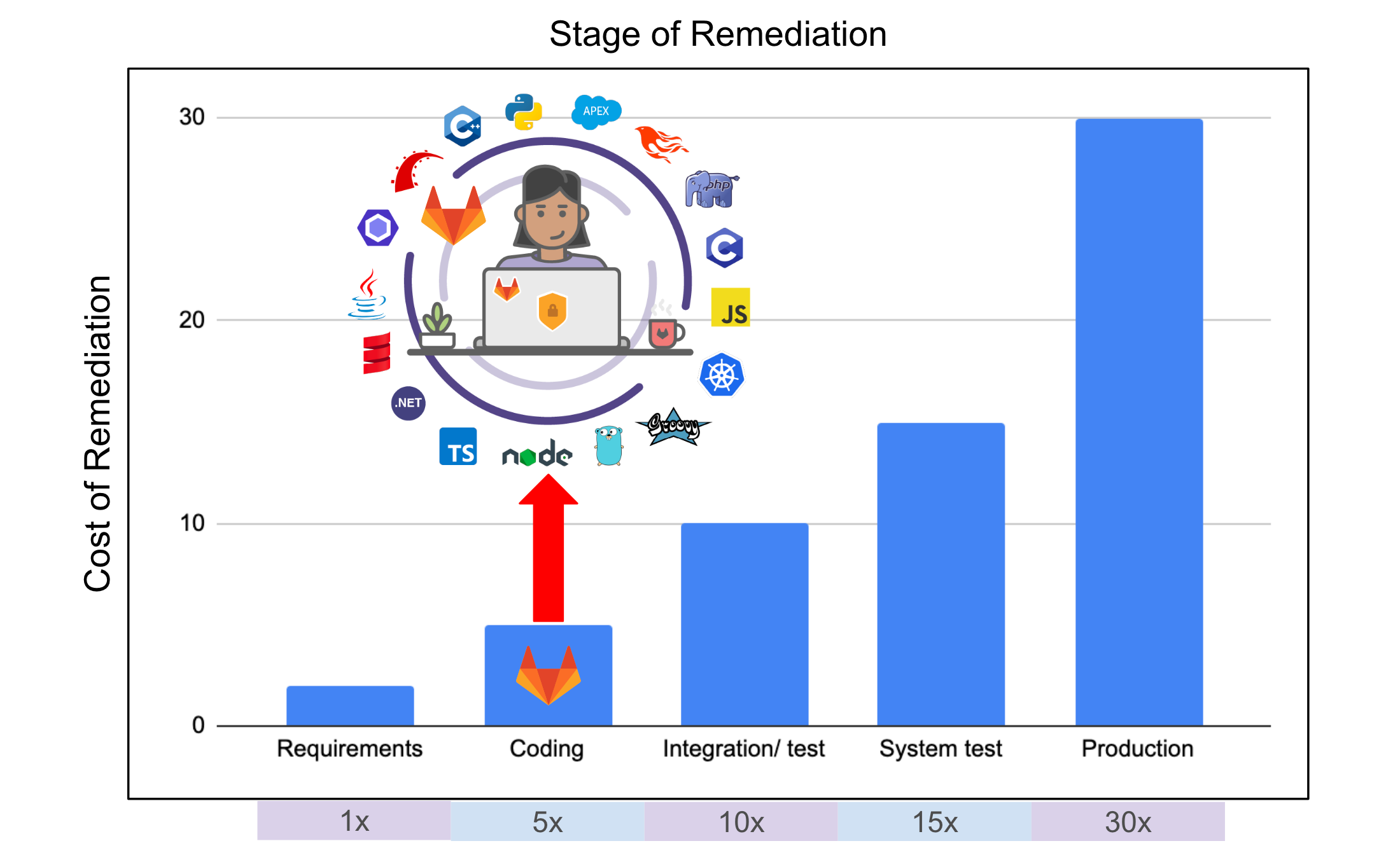 Stage of Remediation