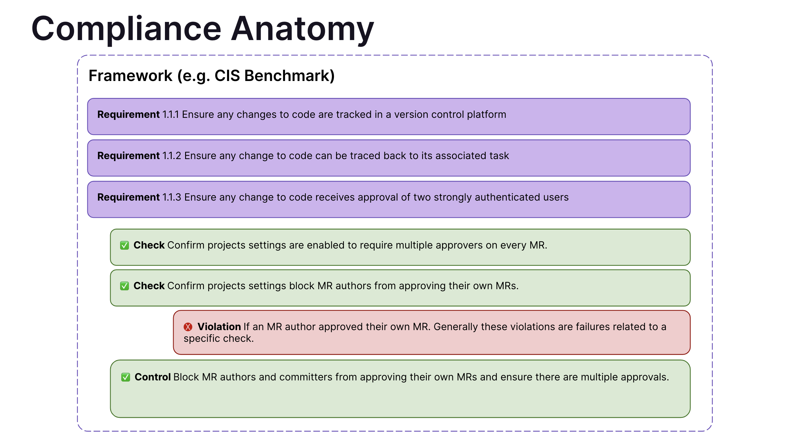 Compliance Management Anatomy