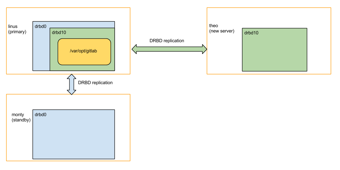 Stacked DRBD replication