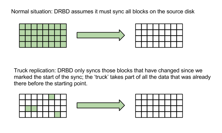 Full replication versus 'truck' replication