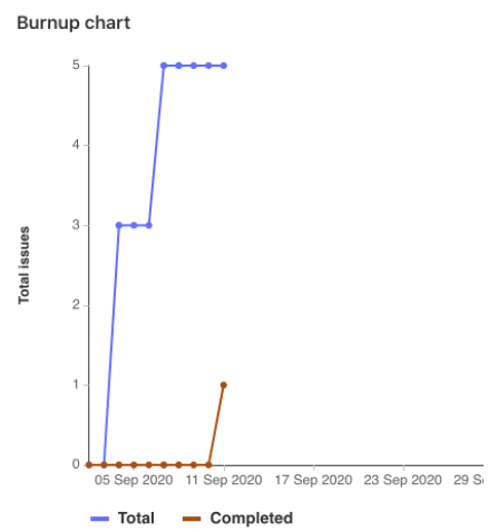 Burnup Charts