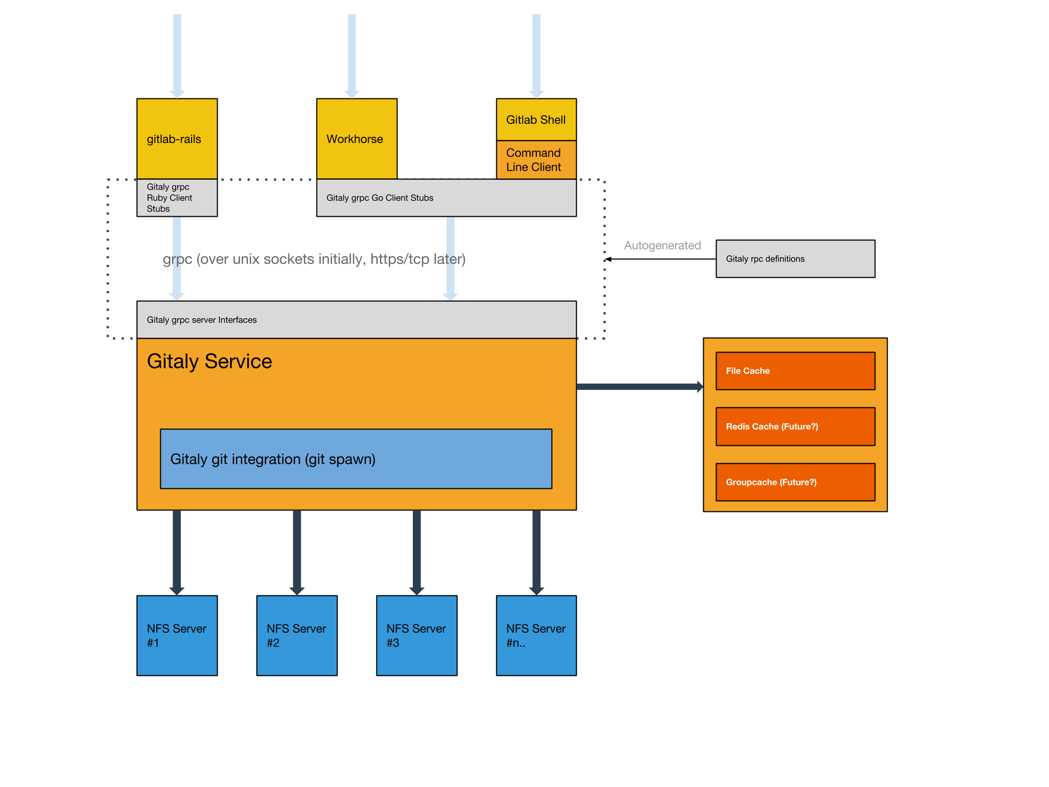 Gitaly Architecture Diagram