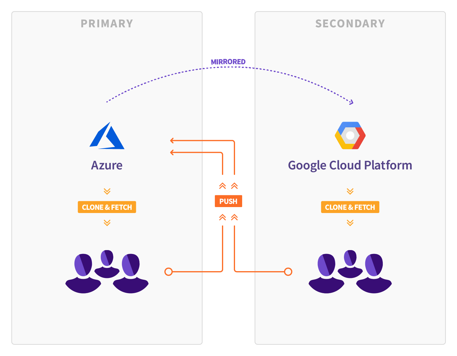 how to install gitlab on google cloud services