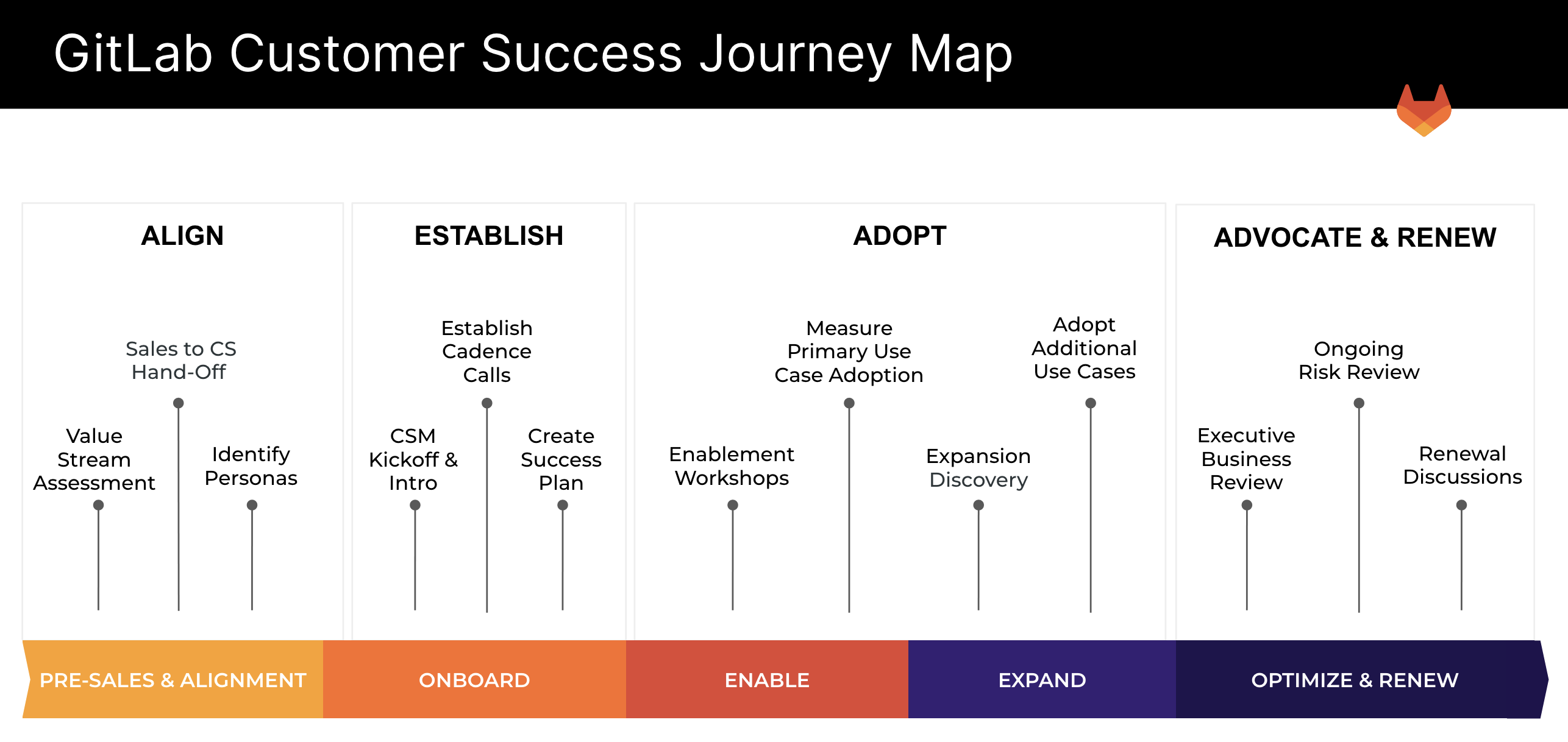 GitLab Customer Journey Map