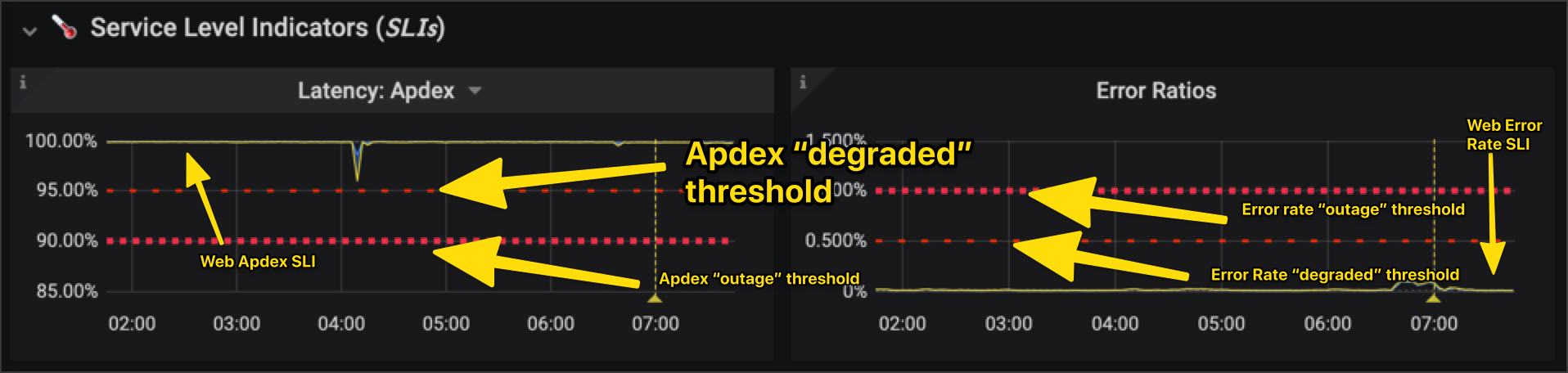 degraded and outage