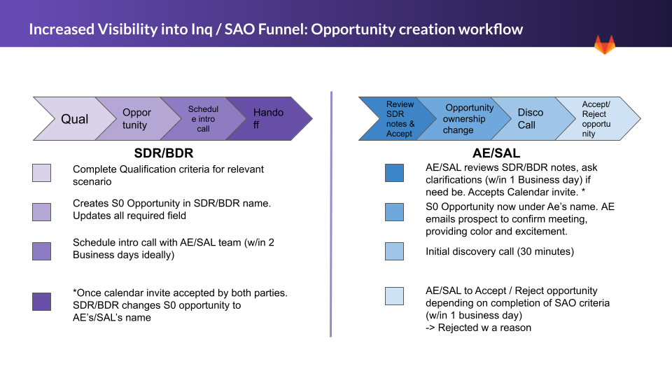 Opportunity Creation Workflow