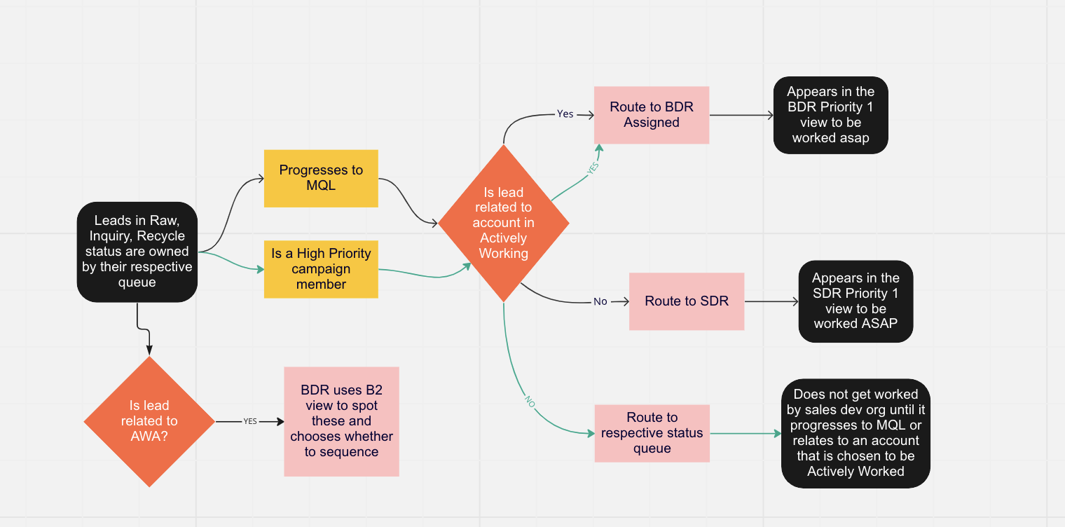 Routing Workflow Chart