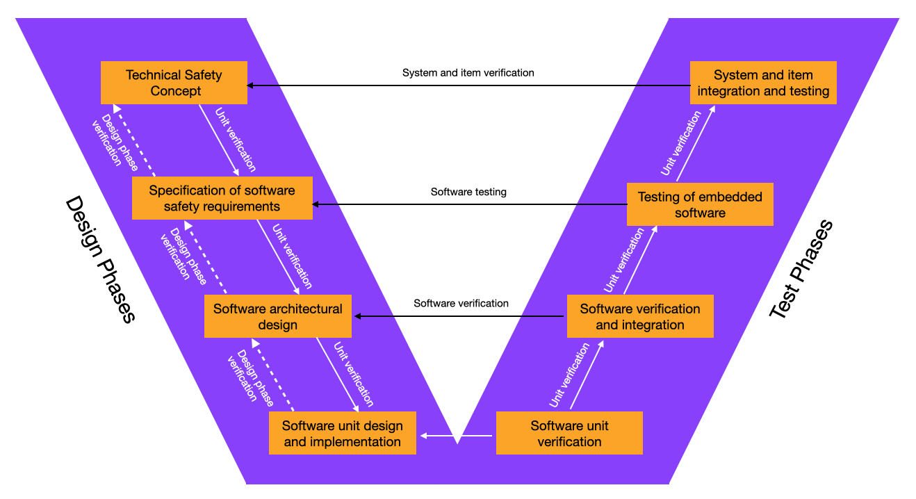 V цикл. V model ISO 26262. ISO 26262 Asil risk Table. Сравните v- модель.